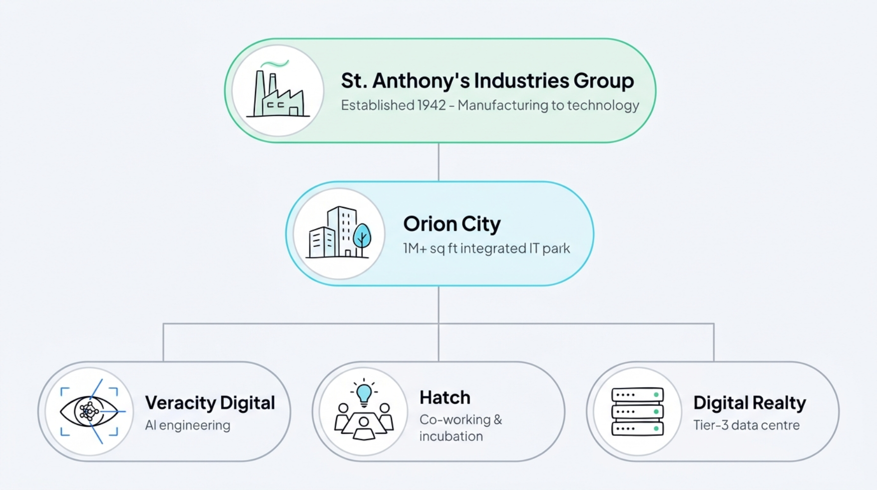 Veracity Digital heritage: St. Anthony's Industries Group, Orion City, Veracity Digital, Hatch, Digital Realty